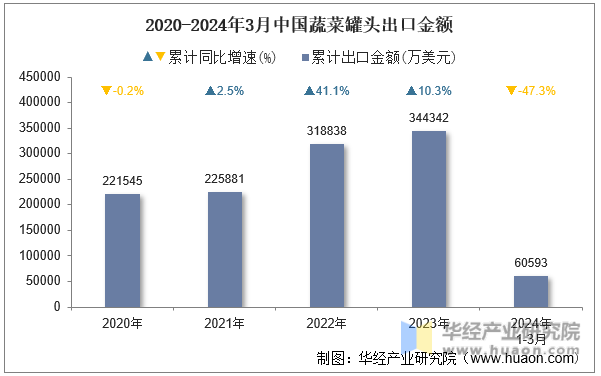 2020-2024年3月中国蔬菜罐头出口金额