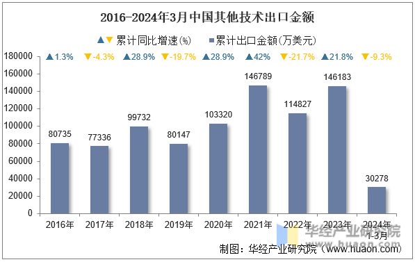 2016-2024年3月中国其他技术出口金额