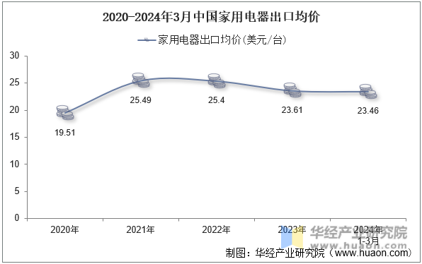 2020-2024年3月中国家用电器出口均价