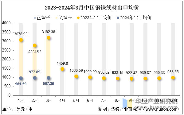2023-2024年3月中国钢铁线材出口均价