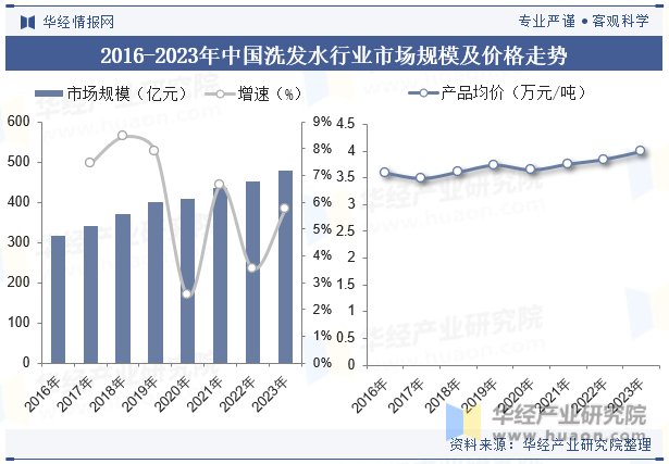 2016-2023年中国洗发水行业市场规模及价格走势