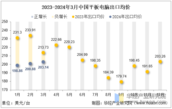2023-2024年3月中国平板电脑出口均价