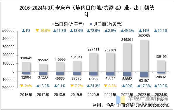 2016-2024年3月安庆市（境内目的地/货源地）进、出口额统计