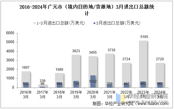 2016-2024年广元市（境内目的地/货源地）3月进出口总额统计