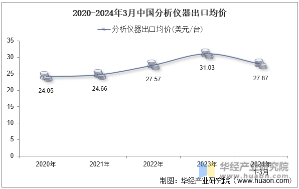 2020-2024年3月中国分析仪器出口均价