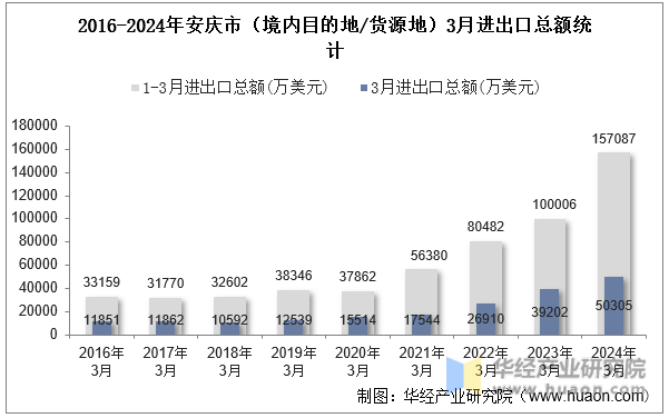 2016-2024年安庆市（境内目的地/货源地）3月进出口总额统计