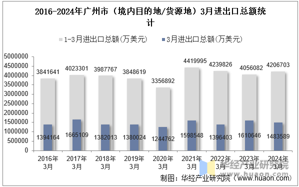 2016-2024年广州市（境内目的地/货源地）3月进出口总额统计