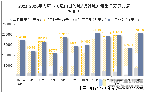 2023-2024年大庆市（境内目的地/货源地）进出口差额月度对比图