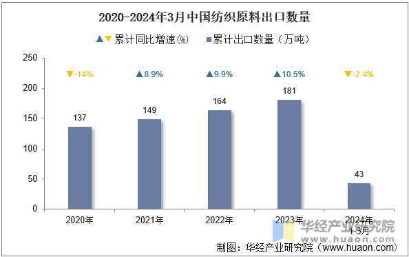 2020-2024年3月中国纺织原料出口数量