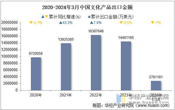 2020-2024年3月中国文化产品出口金额