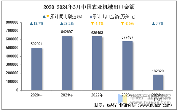 2020-2024年3月中国农业机械出口金额