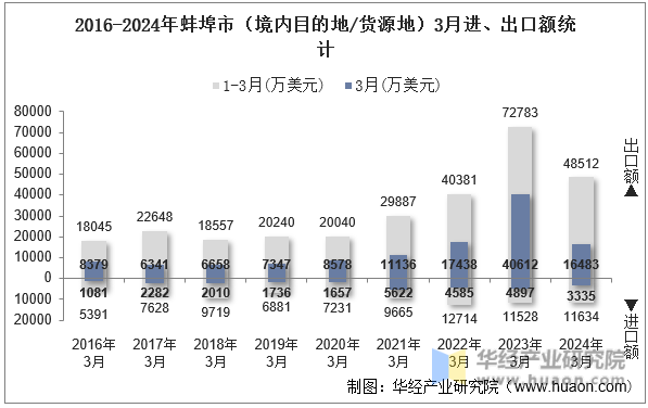 2016-2024年蚌埠市（境内目的地/货源地）3月进、出口额统计