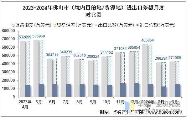 2023-2024年佛山市（境内目的地/货源地）进出口差额月度对比图