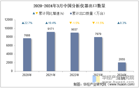 2020-2024年3月中国分析仪器出口数量