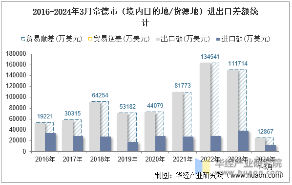 2016-2024年3月常德市（境内目的地/货源地）进出口差额统计