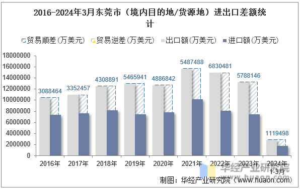 2016-2024年3月东莞市（境内目的地/货源地）进出口差额统计