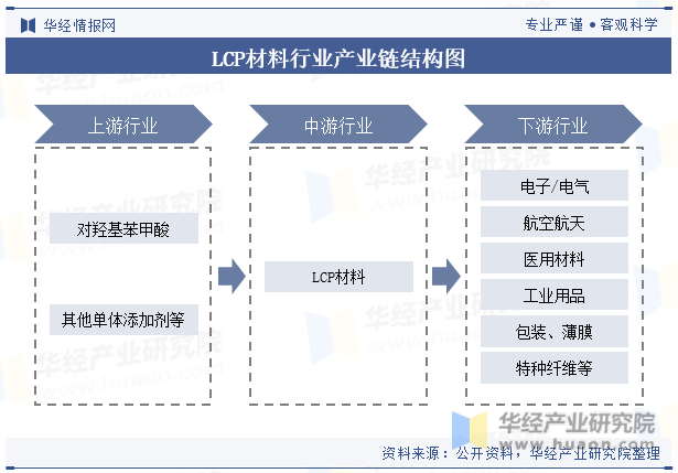 LCP材料行业产业链结构图