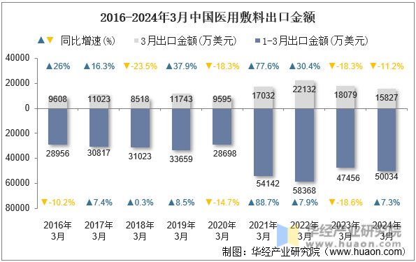 2016-2024年3月中国医用敷料出口金额