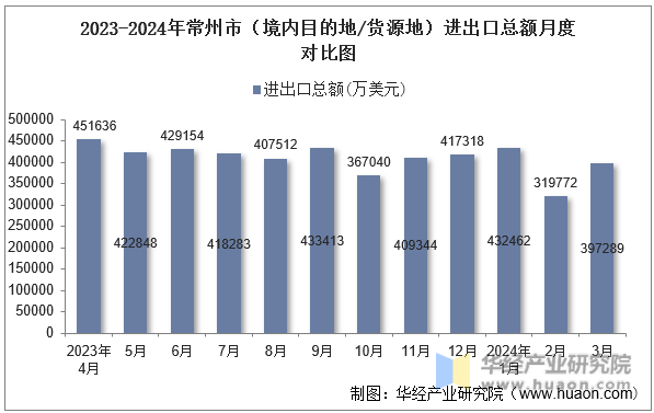 2023-2024年常州市（境内目的地/货源地）进出口总额月度对比图