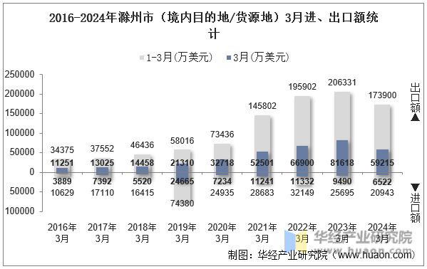 2016-2024年滁州市（境内目的地/货源地）3月进、出口额统计