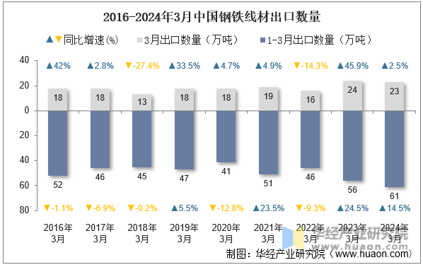 2016-2024年3月中国钢铁线材出口数量