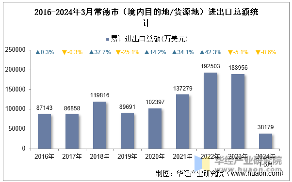 2016-2024年3月常德市（境内目的地/货源地）进出口总额统计