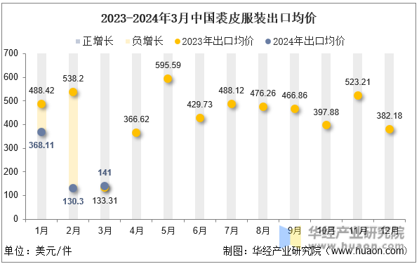 2023-2024年3月中国裘皮服装出口均价