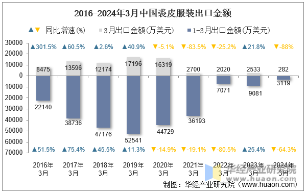 2016-2024年3月中国裘皮服装出口金额
