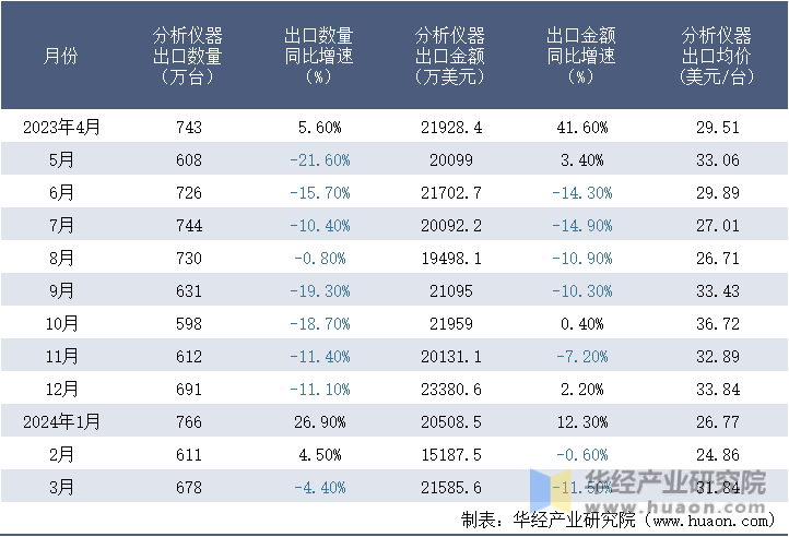 2023-2024年3月中国分析仪器出口情况统计表