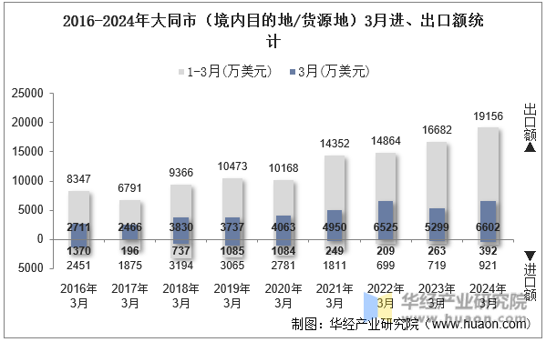 2016-2024年大同市（境内目的地/货源地）3月进、出口额统计