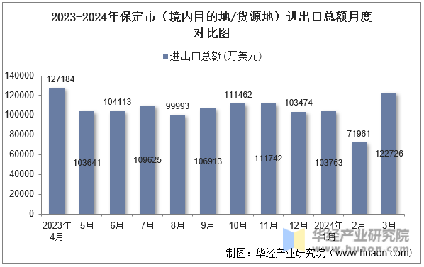 2023-2024年保定市（境内目的地/货源地）进出口总额月度对比图