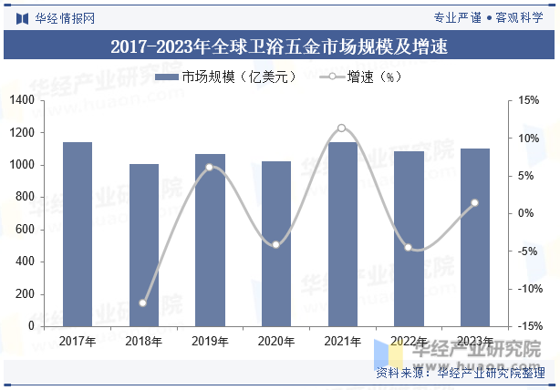 2017-2023年全球卫浴五金市场规模及增速