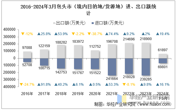 2016-2024年3月包头市（境内目的地/货源地）进、出口额统计