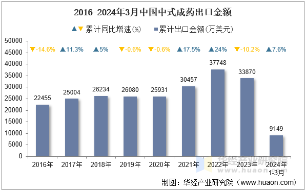 2016-2024年3月中国中式成药出口金额