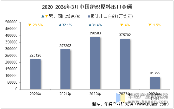 2020-2024年3月中国纺织原料出口金额