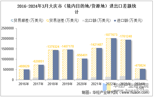 2016-2024年3月大庆市（境内目的地/货源地）进出口差额统计