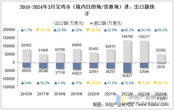 2016-2024年3月宝鸡市（境内目的地/货源地）进、出口额统计