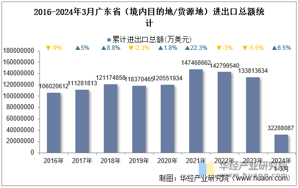 2016-2024年3月广东省（境内目的地/货源地）进出口总额统计
