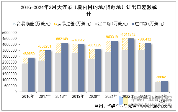 2016-2024年3月大连市（境内目的地/货源地）进出口差额统计