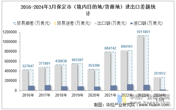 2016-2024年3月保定市（境内目的地/货源地）进出口差额统计