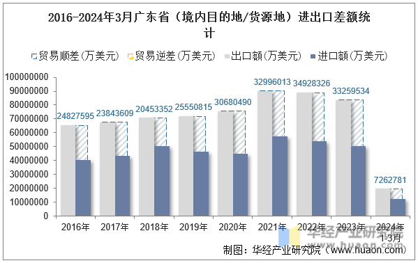 2016-2024年3月广东省（境内目的地/货源地）进出口差额统计