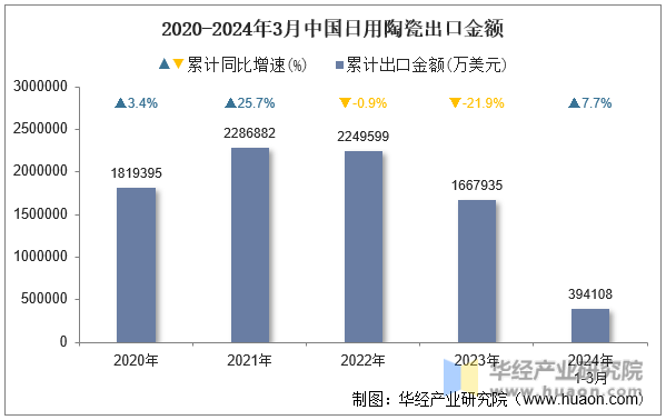 2020-2024年3月中国日用陶瓷出口金额