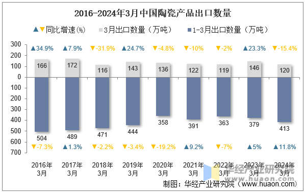 2016-2024年3月中国陶瓷产品出口数量