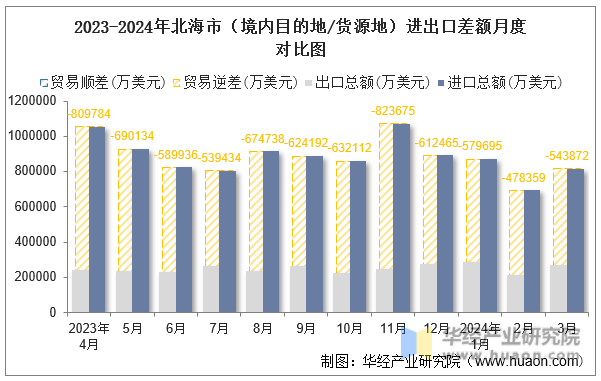 2023-2024年北京市（境内目的地/货源地）进出口差额月度对比图