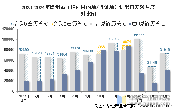 2023-2024年赣州市（境内目的地/货源地）进出口差额月度对比图