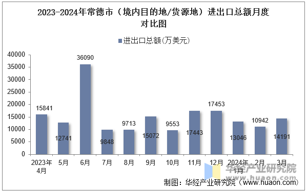 2023-2024年常德市（境内目的地/货源地）进出口总额月度对比图