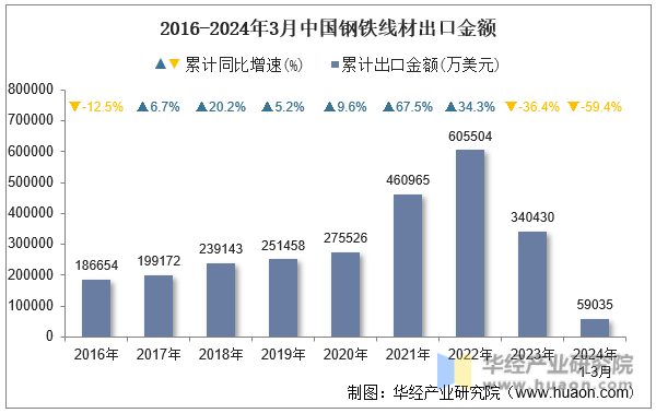 2016-2024年3月中国钢铁线材出口金额
