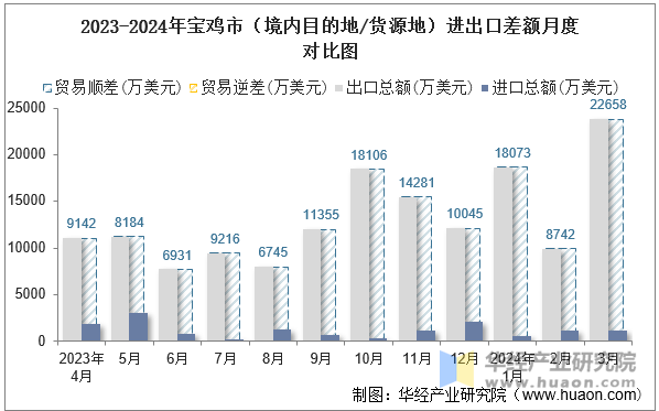 2023-2024年宝鸡市（境内目的地/货源地）进出口差额月度对比图