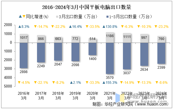 2016-2024年3月中国平板电脑出口数量