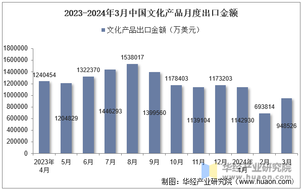2023-2024年3月中国文化产品月度出口金额